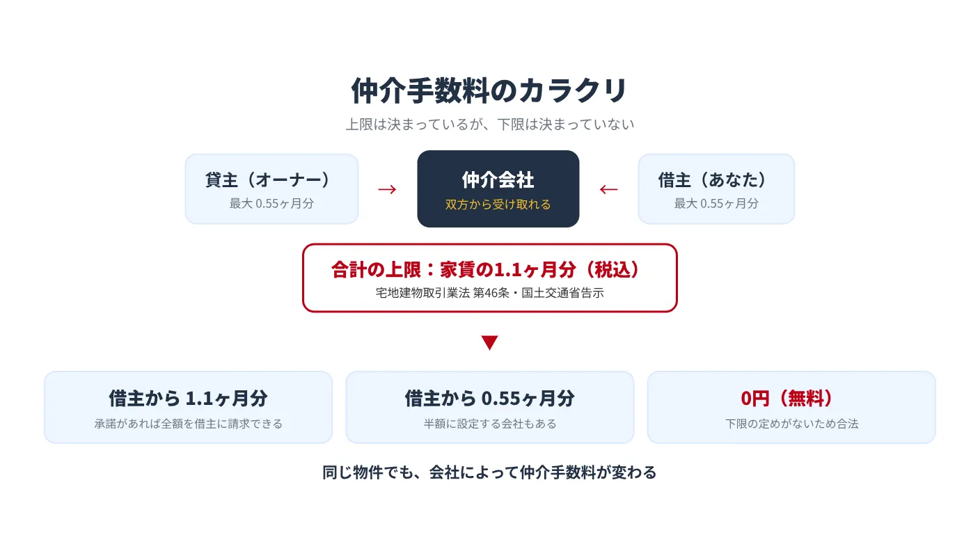 仲介手数料のカラクリ:貸主と借主の双方から受け取れ、合計上限は家賃1.1ヶ月分(税込)。下限の定めがないため0円もあり得ることを示す図