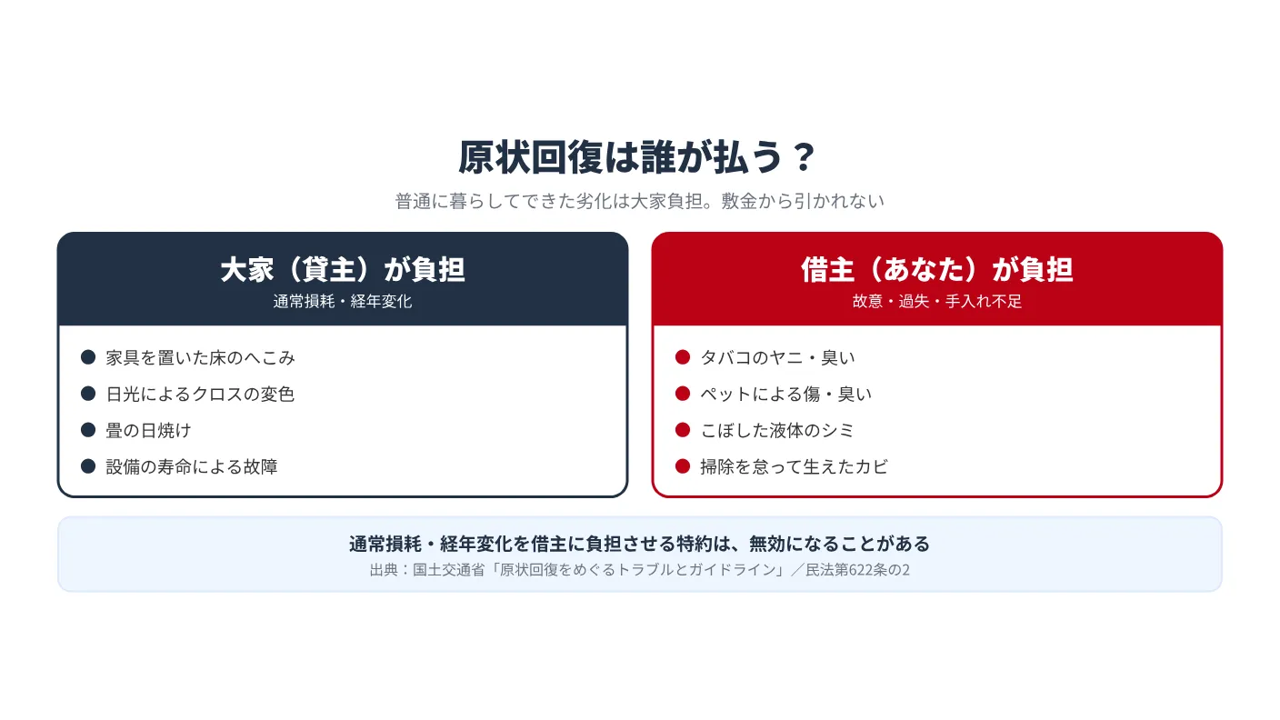 原状回復の負担区分の図。通常損耗・経年変化は大家負担、故意過失や手入れ不足は借主負担であることを対比