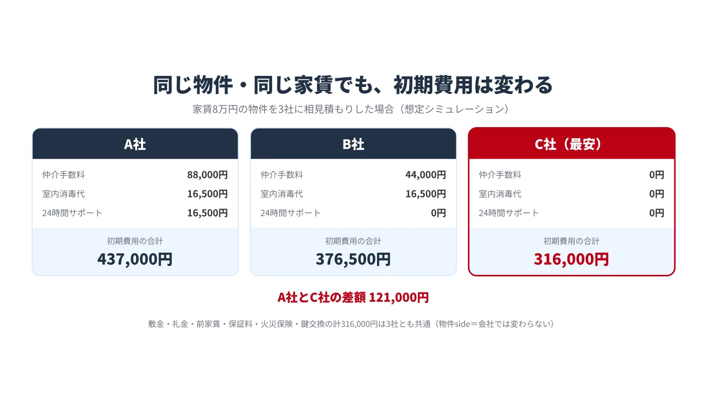 同じ物件・同じ家賃でもA社・B社・C社で初期費用の合計が変わることを示した見積書比較の図。A社とC社の差額は121,000円