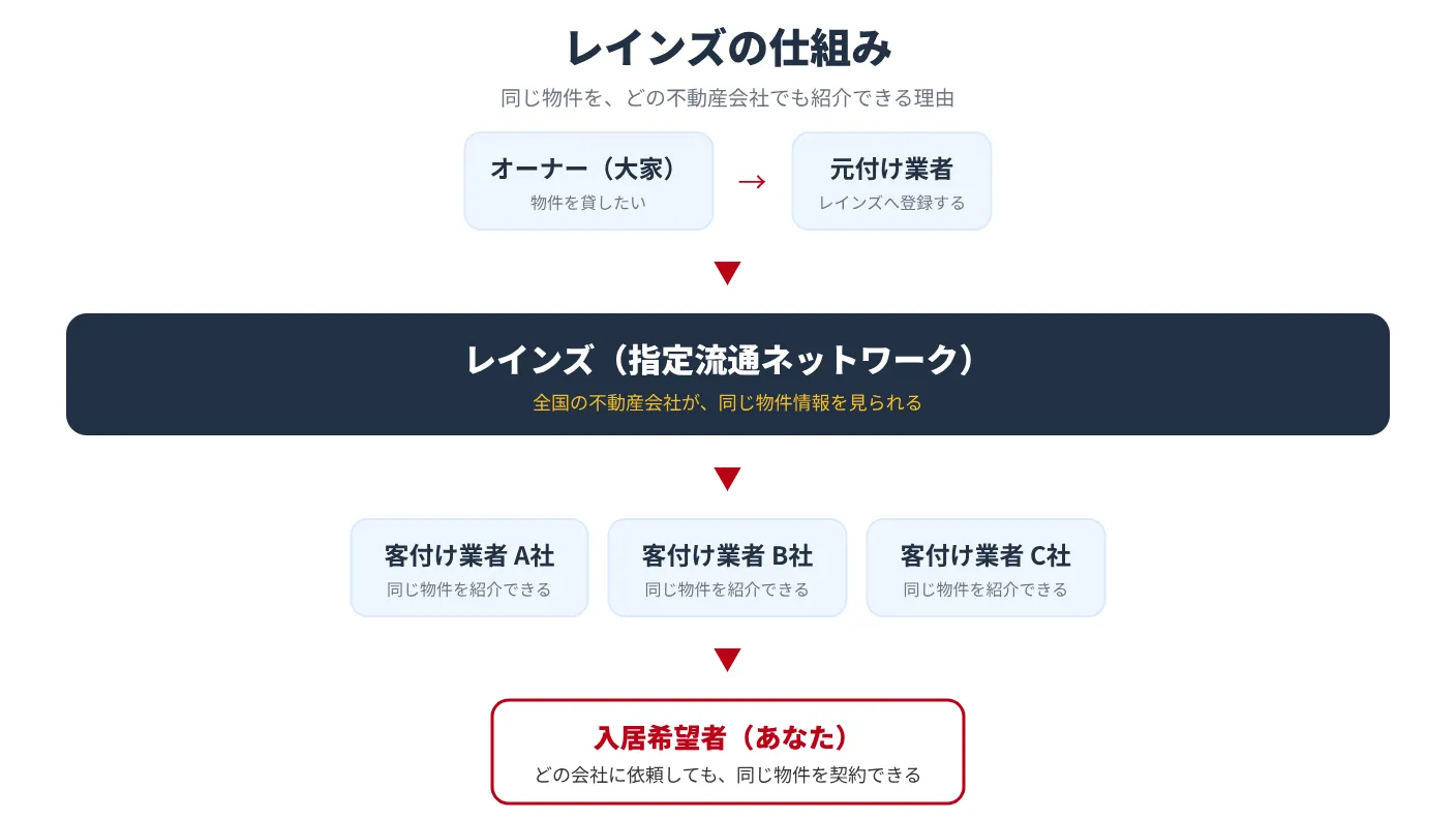 レインズの仕組み:オーナーから元付け業者を経てレインズに物件が登録され、全国の客付け業者が同じ物件を紹介できる流れの図