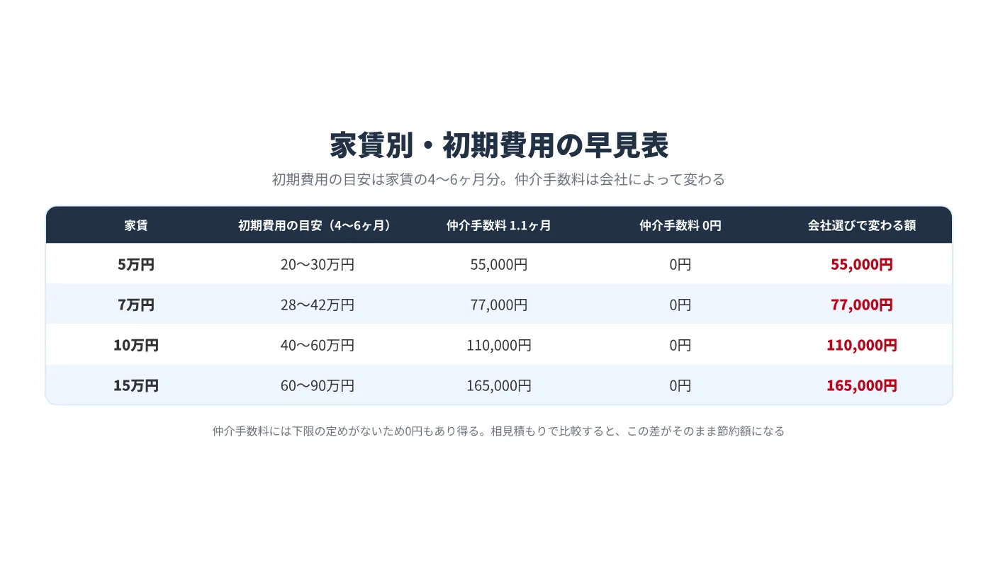 家賃別の初期費用早見表:家賃5万・7万・10万・15万円それぞれの初期費用の目安と、仲介手数料1.1ヶ月と0円の差額を示した表